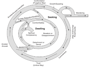 Balancing-Spiritual-Dwelling-and-Seeking-Shults-Sandage-2006-adated-from-Schnarch
